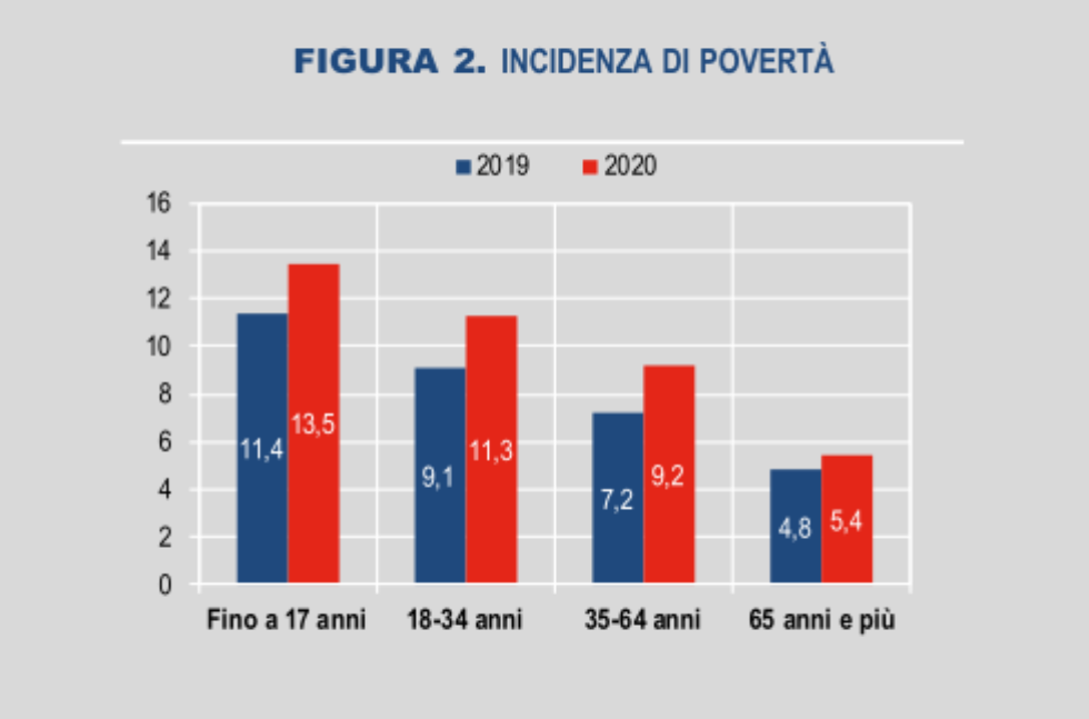 ISTAT: Povertà Assoluta, Negli Ultimi 15 Anni Mai Un Livello Così Elevato